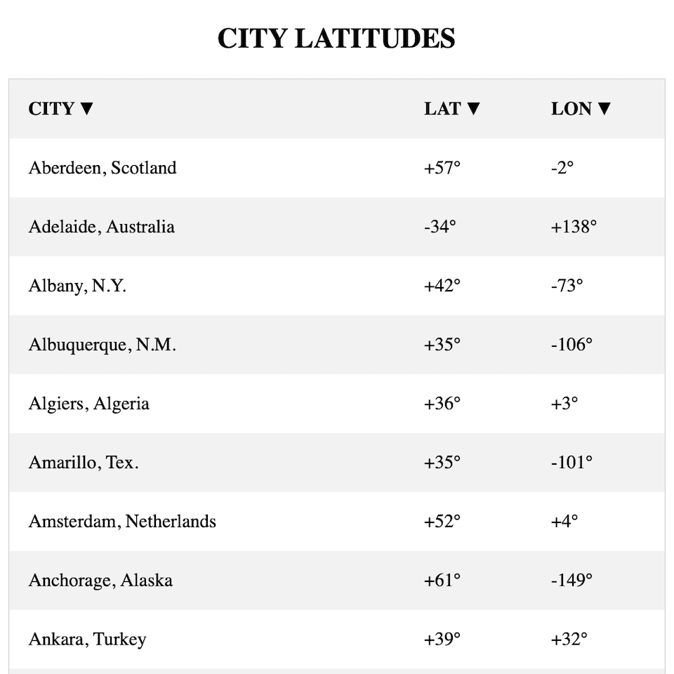 City Latitudes